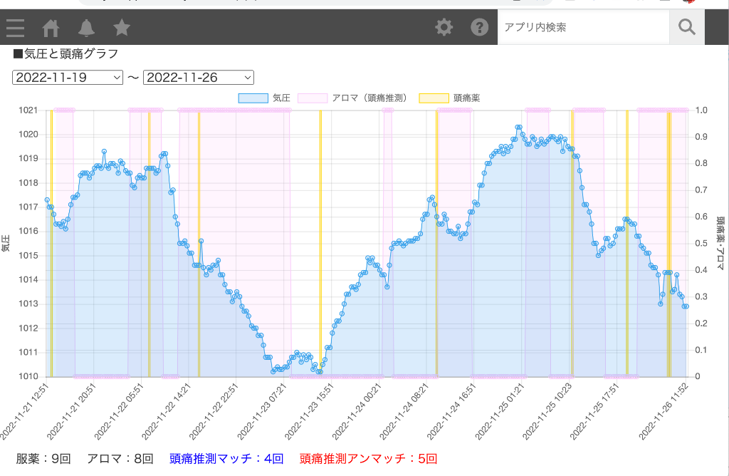 気圧と頭痛のグラフ2